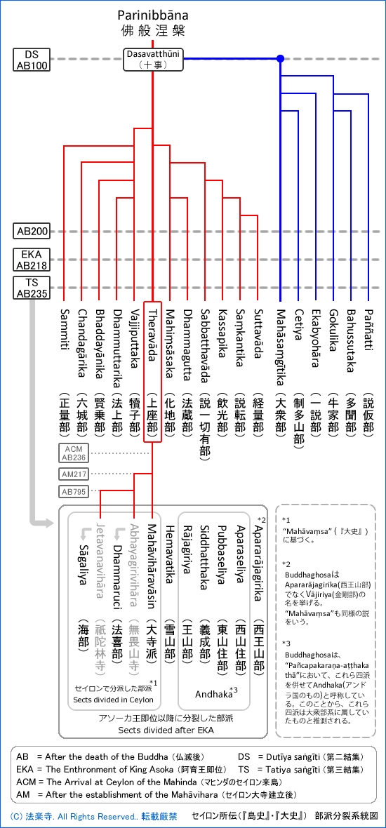 図表：セイロン所伝の僧伽分派説図