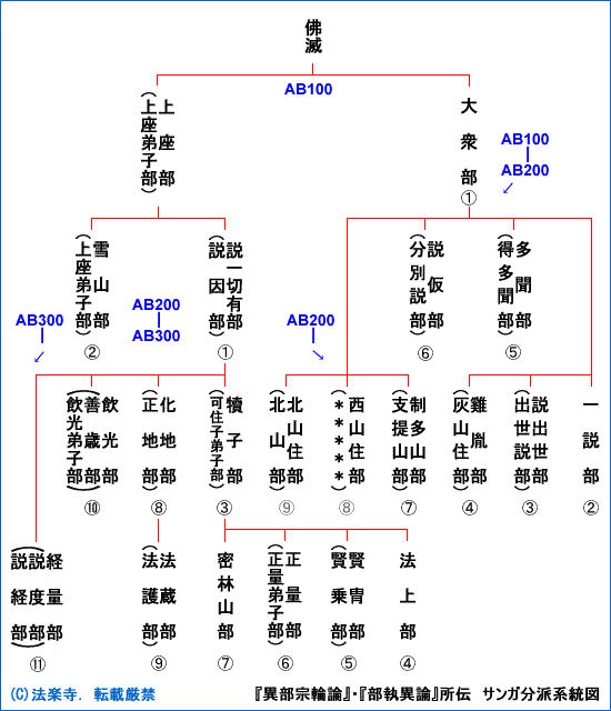 図表：『異部宗輪論』に依る部派分裂の系統図