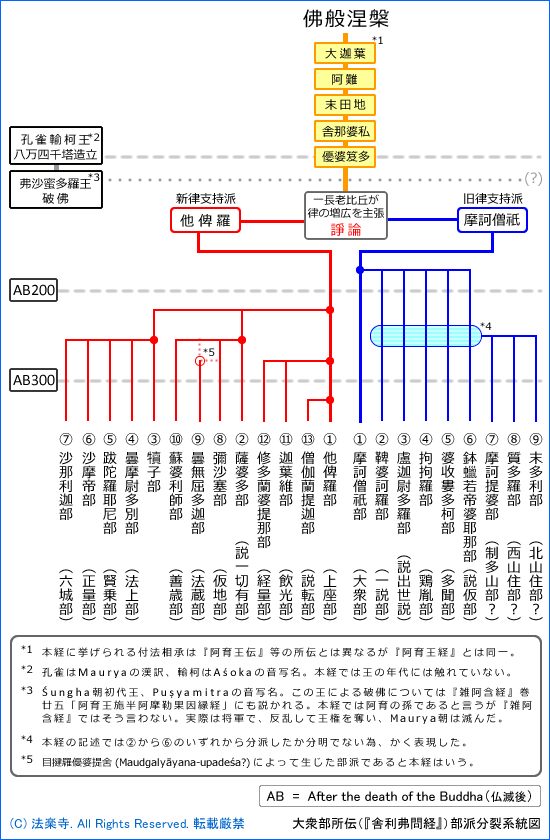 図表：『舎利弗問経』所伝の僧伽分派説図