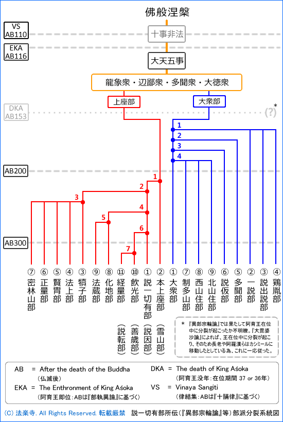 図表：説一切所伝（『異部宗輪論』）の僧伽分派説図