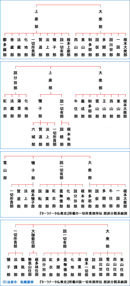 図表：『ターラナータ仏教史』に依る部派分裂の系統図