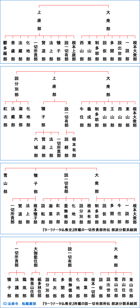 図表：チベット所伝の僧伽分派説図